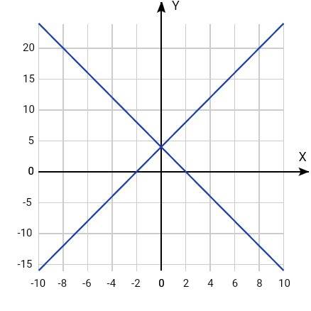 Построить прямую симметричную графику функции y=-2x+4 относительно оси ординат задайте ее формулой