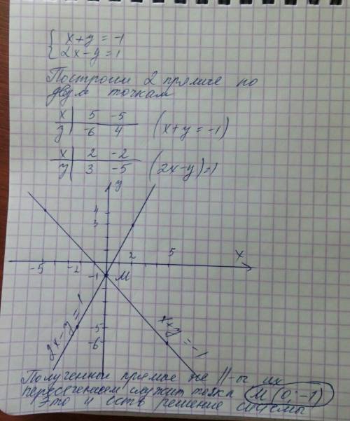 Решительно графически систему уравнений x+y=-1 2x-y=1