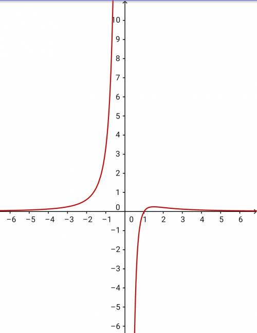 Исследовать функцию и построить график f(x)=5x-5/3x^3