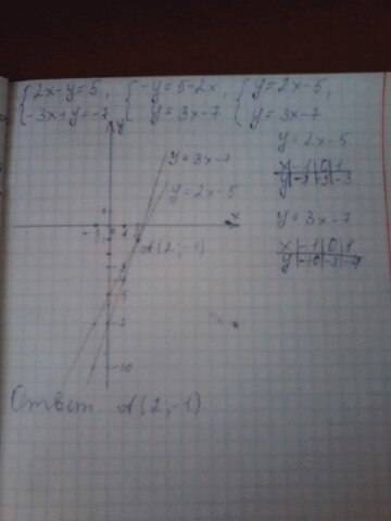 Решить графически систему уравнений 2х-у=5 и ниже -3х+у=-7