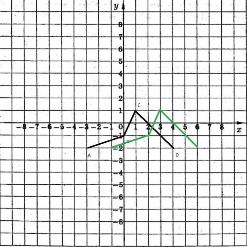Ломанная abcd- график функции y=f(x), где a(-3,-2), b(0,-1), c(1,1),d(4,-2).в одной системе координа