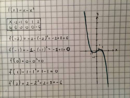 F(x)=x-x^3 нарисуйте график и решение