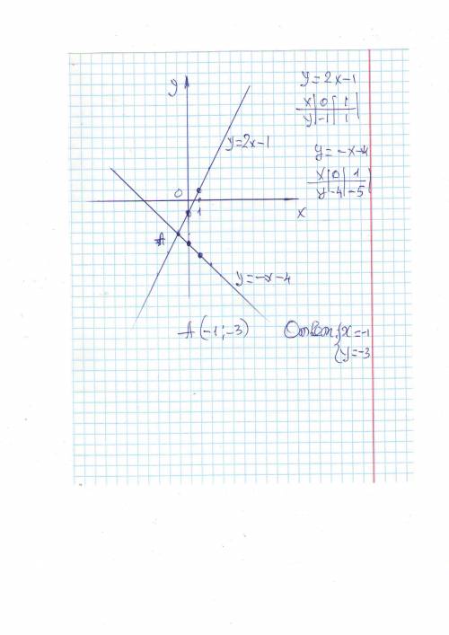 70 ! , ! решите графически систему уравнений: у - 2х= -1 х + у = - 4. только с ! и решением!