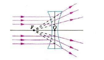 Основные элементы линзы.фокусное расстояние и оптическая сила линзы