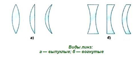 Основные элементы линзы.фокусное расстояние и оптическая сила линзы