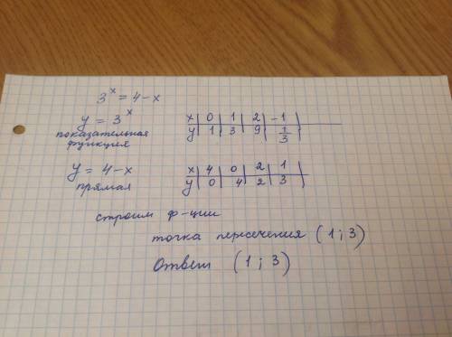 Решите графически уравнение: 3^x=4-x