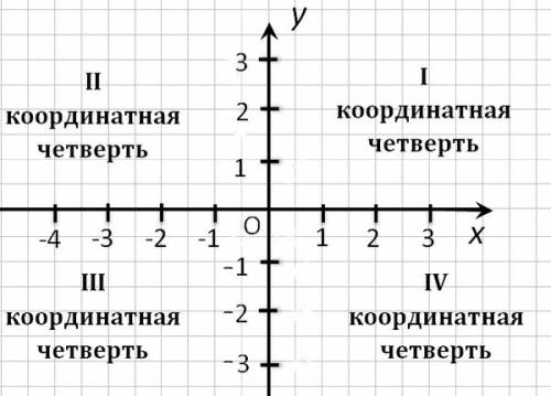 Вкакой координатной четверти располагаются точки: а(5; 3)в(-4; -5)с(5; )к(-5; -4)е(-4; 3)