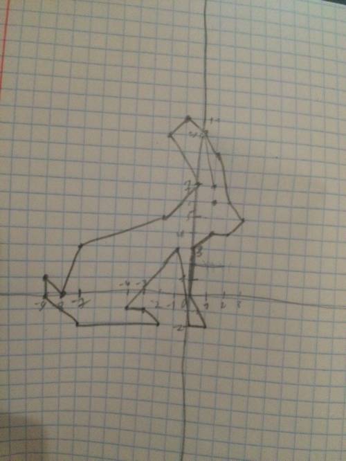 Нарисовать зайца на координатной плоскости заяц (1; 7), (0; 10), (-1; 11), (-2; 10), (0; 7), (-2; 5)