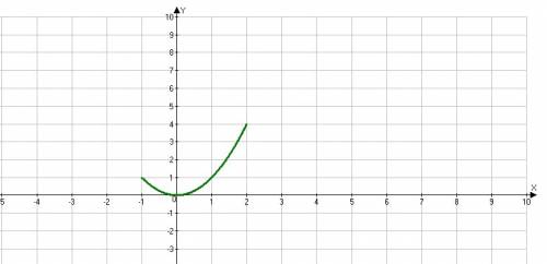 Изобразите график функции y=x^2 на множестве [-1: 2]
