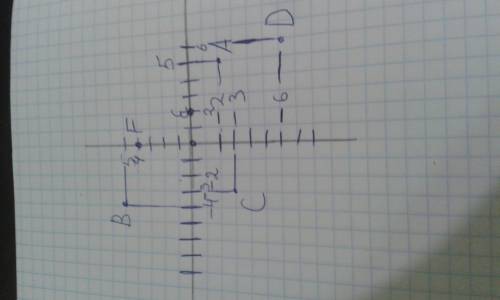 Постройте в данной системе координат точки a(-2; 5) b(5; -4) c(-3; -3) d(-6; 6) e(0; 2) f(4; 0)