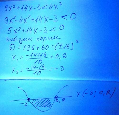 Решите уравнение! 9x^2+14x-3< 4x^2