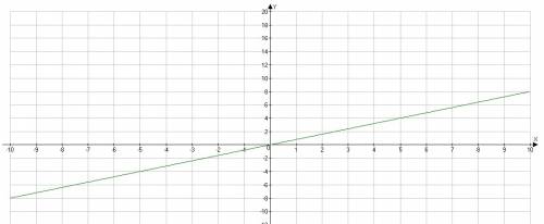 Построить график функции y=0,8x 7 класс