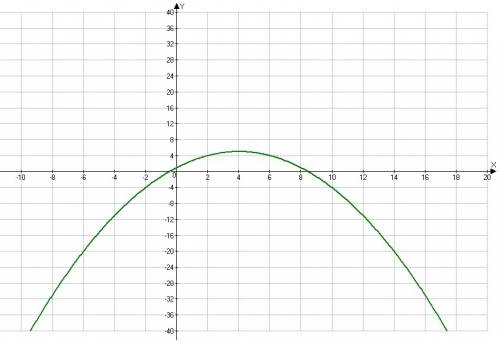 Постройте график функции y=-(0,5x-2)^2+5