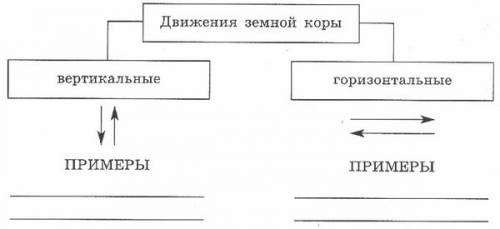 1.какие виды движений земной коры вы знаете. примеры 2.как изменяется залегание горных пород в резул