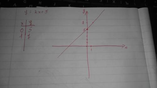 А) постройте график уравнения 2х-у+5=0. б) принадлежит ли графику данного уравнения точка а (50; 105