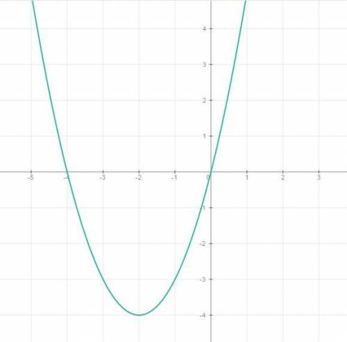 Построить график функции у=х²+4х и определить при каких значениях функция возрастает.