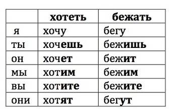 1. укажите верное утверждение. а. спряжение – это непостоянный признак глагола. б. глаголы хотеть, б