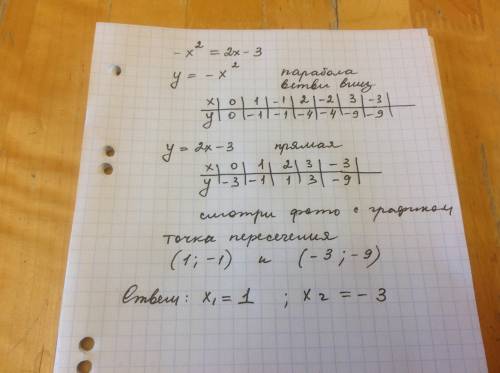 Решите графически уравнение: -x^2= 2x -3