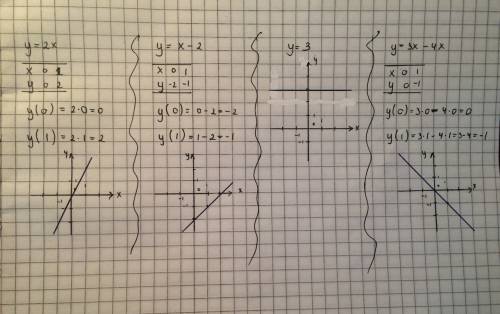 Построить график функции y=2x; y=x-2; y=3; y=3x-4x