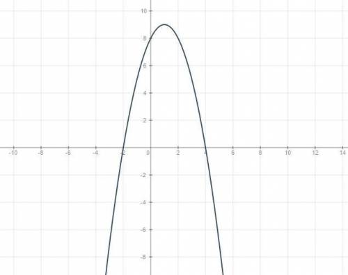 Изобразите график функции заданной формулы y=-x2+2x+8 при каких значениях x фунция принимает положит