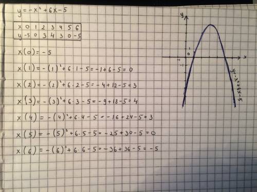 Построить график функции у=-х²+6х-5 подробно все за решение
