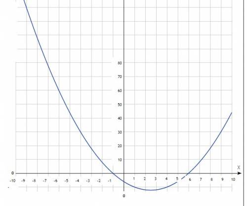 Y=x^2-5x-6 исследуйте функцию и постройте ее график