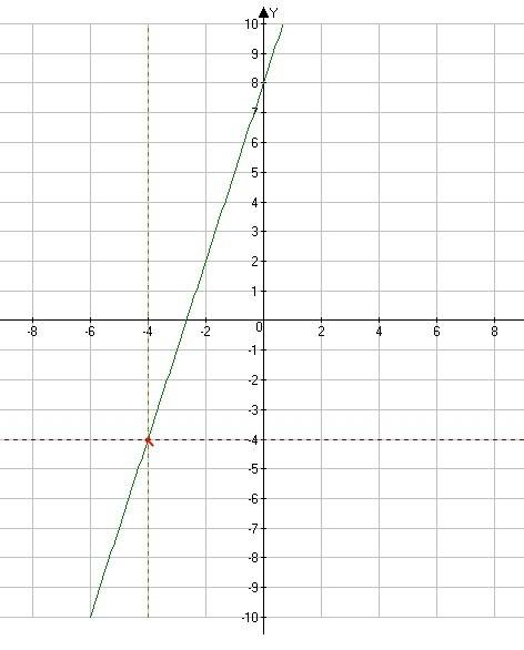 На графике функций y=3x+8 найдите точку, абсцисса которой равна ее ординате