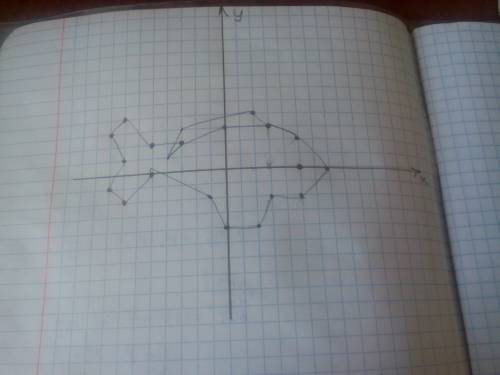 1. нарисовать животное на плоскости по его заданным координатам. (отметить точки на координатной пло