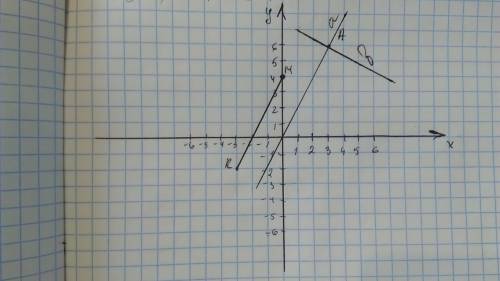 Отметьте на координатной плоскости точки m (0; 4), k(-3; -2) и a (3; 6). проведите прямую mk.
