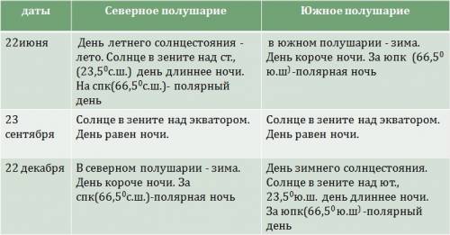 Определить сходные и различные черты среды обитания живых организмов саванн,эваториальных лесов пуст