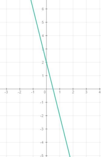 Построить у=-4х+2 написать уравнение прямой параллельной графику этой функции и проходящей через точ