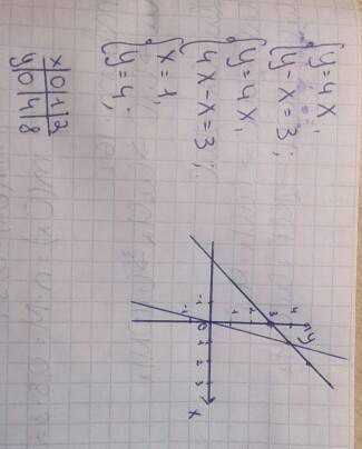Решить графически систему уравнений {y=4x {y−x=3 выберите правильный ответ: (4; 4) (4; 1) (−1; 4) (1