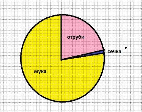 Из 1 т зерна получают 780кг муки 25кг сечки и 195кг отрубей составьте круговую диаграмму по этим дан