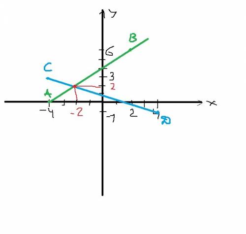 Отметьте в координатной плоскости точки а (–4; 0), в (2; 6), с(–4; 3), д (4; –1). проведите луч ав и