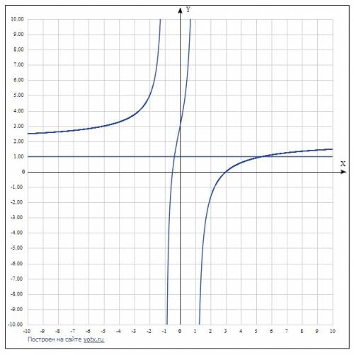 Функция задана формулой у=2х^2-5х-3 дробь х^2-1 определите при каком значении х график этой функции