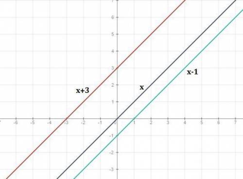 Водной системе координат постройте графики функций: y=x; y=x+3; y=-x-1