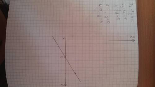 Постройте график уравнения 3х – 5у = 15.