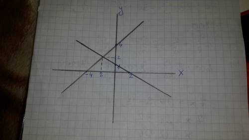 На координатной плоскости проведите прямую через точки к(-4; 4) м(2; 1) запишите координаты точек,в