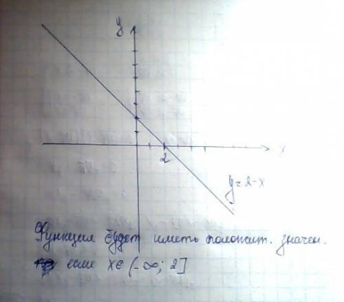 Начертить график y=2-x. пользуясь графиком установите при каких значениях аргумента функция принимае