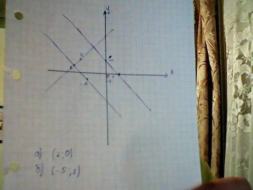 Отметьте на кординатной плоскости точки а(-3,1) в(0,-4)и м (2,-1) проведите прямую аб и прямую б пер