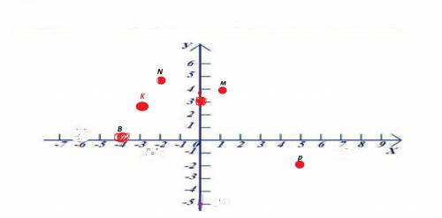 Отметьте в координатной плоскости точки м(1,4),n(-2,5),k(-3,3) p(5,-2)a(0,3)b(-4,0)