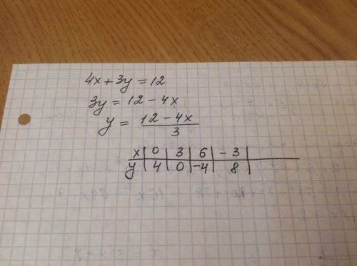 Постройте график уравнения: 4х+3у=12
