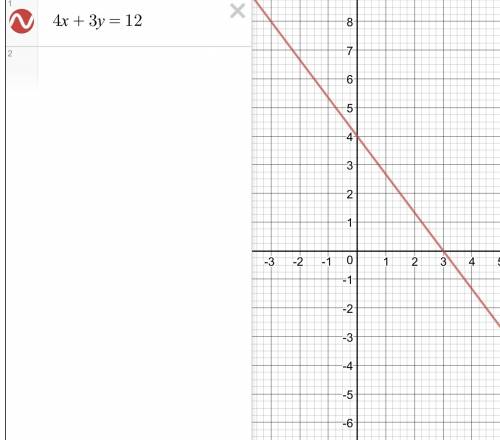 Постройте график уравнения: 4х+3у=12