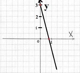 Решить. постройте график функции у= -4+3 и укажите координаты точек пересечения графика с осями коор