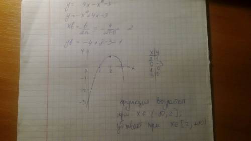 Y=4x-x2-3 построить график функции . найдите промежутки возрастания функции