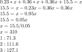 0.23*x+0.36*x+0.36x+15.5=x \\ &#10;15.5=x-0.23x-0.36x-0.36x \\ &#10;15.5=x-0.95x \\ &#10;15.5=0.05x \\ x=15.5/0.05 \\ x=310 \\ 1:71.3 \\ 2:111.6 \\ 3:127.1&#10;