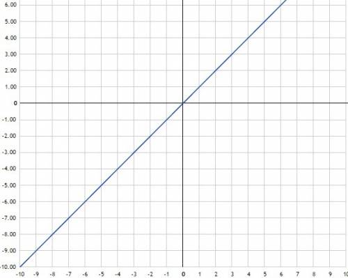 Постройте график уравнения x^2-xy-x+y=0 разложив, его левую часть на множители