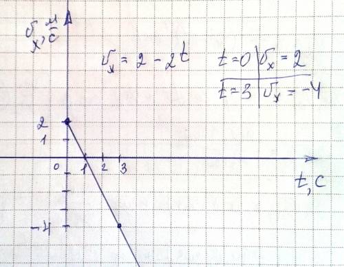 Зная уравнение движения тела: x(t)=2+2t-t^2 определите: начальную скорость, ускорение, составьте ура