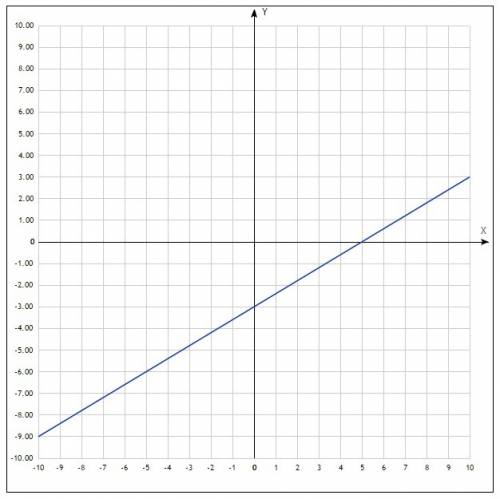 Постройте график уравнения 3х – 5у = 15.