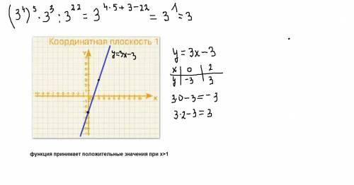 Заранее ! 1. вычислите значение выражения () * / 2. постройте график функции y = 3x - 3. пользуясь п